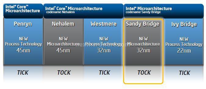 Sandy_Bridge_Tick_Tock.JPG