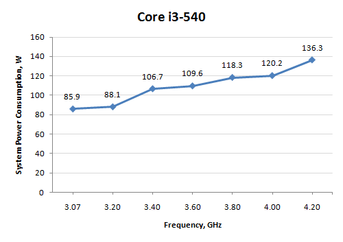 Corei3 540 consumi