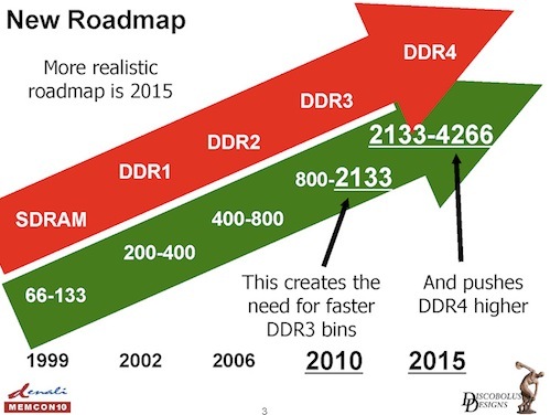 DDR4 Roadmap