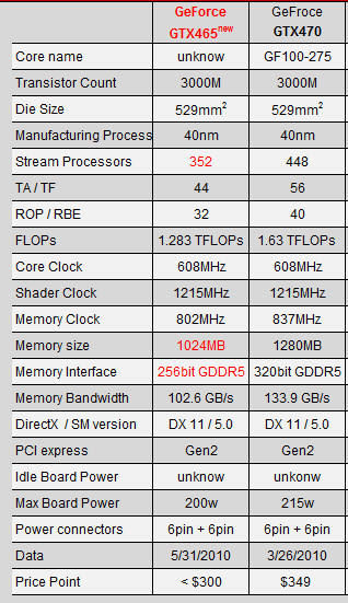 Differenze GTX 465-470