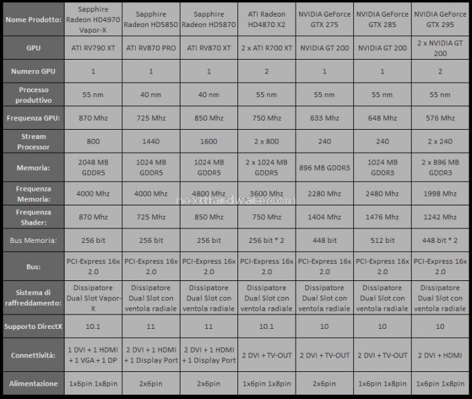 Specifiche Tecniche delle schede provate 