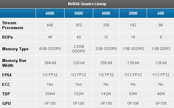 Linea Nvidia Quadro