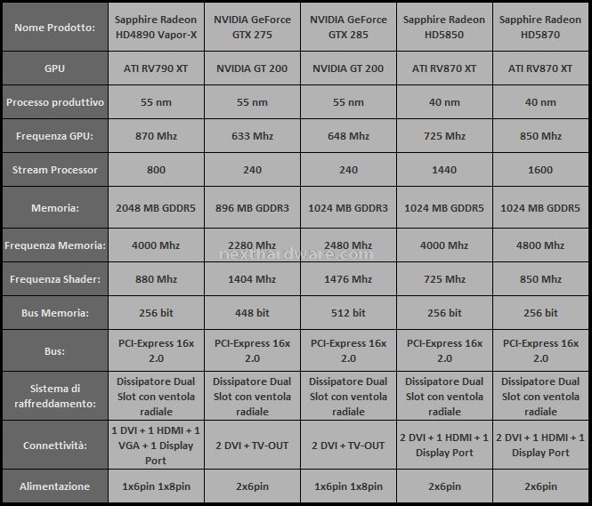 Specifiche Tecniche delle schede provate 