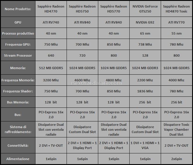 Specifiche Tecniche delle schede provate 