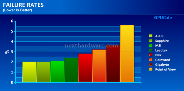 Vga failure rates