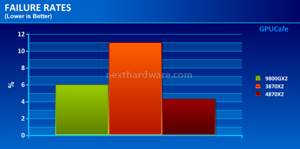 Vga failure rates