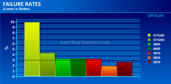 Vga failure rates