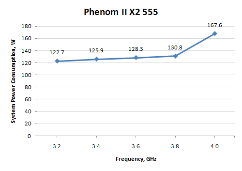 Phenom II X2 555 consumi