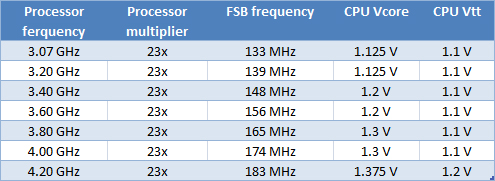 Consumi Core i3 540