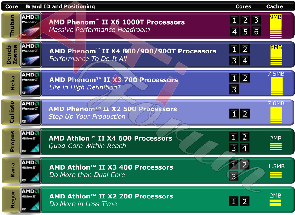 Phenom II