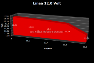 Enermax: Modu82+ 525w  & Pro82+ 625w 5. Test: Regolazione Voltaggio 5