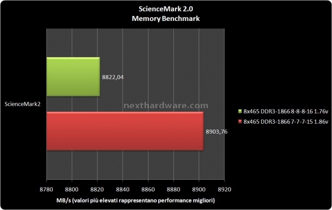 Cellshock DDR3-1866 8-8-8-16 5 - Test con benchmark sintetici 5