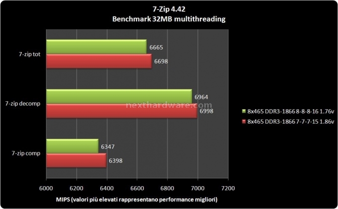 Cellshock DDR3-1866 8-8-8-16 5 - Test con benchmark sintetici 7