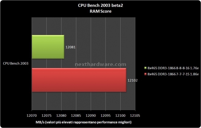 Cellshock DDR3-1866 8-8-8-16 5 - Test con benchmark sintetici 4