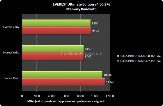 Cellshock DDR3-1866 8-8-8-16 5 - Test con benchmark sintetici 1