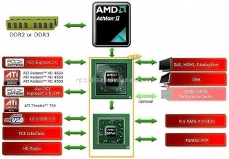 Gigabyte MA785GMT-UD2H - AMD 785G 1. Chipset AMD 785G 1