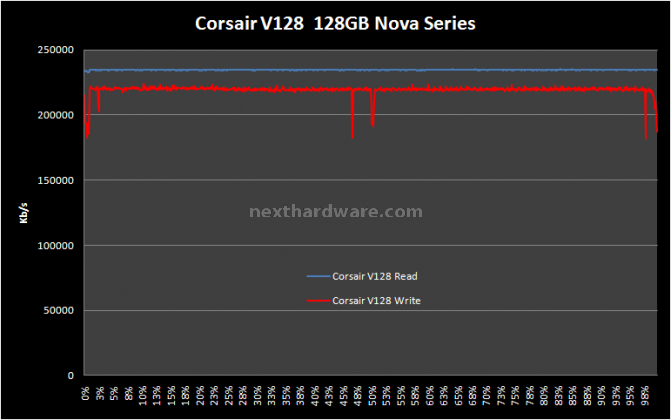 Corsair SSD V128 128GB Nova Series 11. Test: H2Benchw v3.12 1