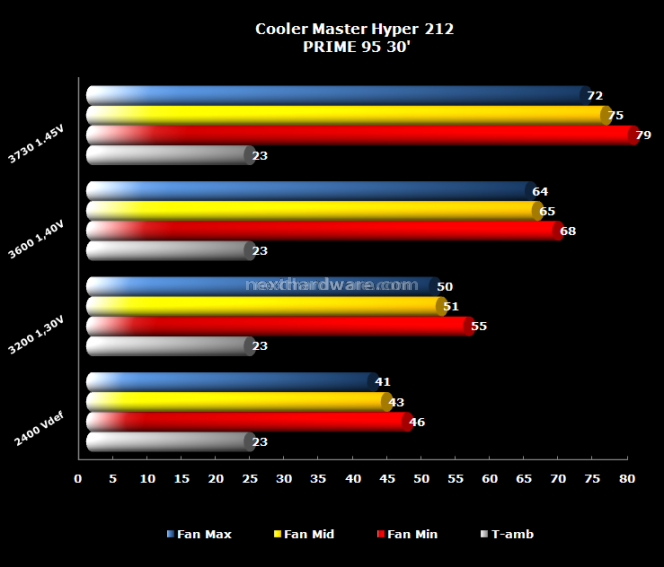 Cooler Master HYPER 212 7.Prestazioni 1