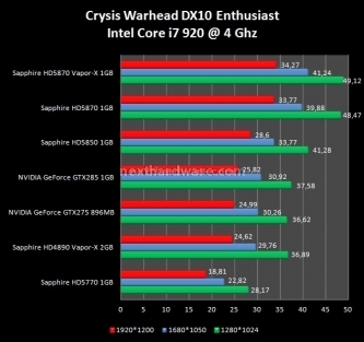 Sapphire Radeon HD 5870 Vapor-X 7. Crysis e Crysis Warhead 3