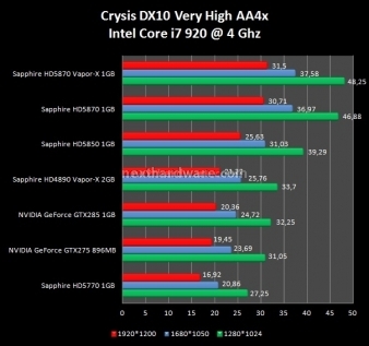 Sapphire Radeon HD 5870 Vapor-X 7. Crysis e Crysis Warhead 2