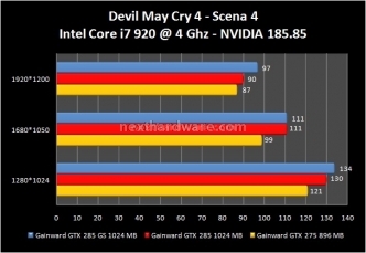 Gainward GeForce GTX 275 e GTX 285 Golden Sample 8. Devil May Cry 4 - Far Cry 2 4