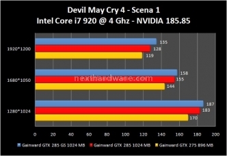 Gainward GeForce GTX 275 e GTX 285 Golden Sample 8. Devil May Cry 4 - Far Cry 2 1