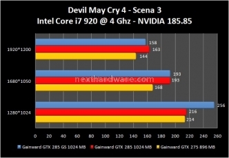 Gainward GeForce GTX 275 e GTX 285 Golden Sample 8. Devil May Cry 4 - Far Cry 2 3