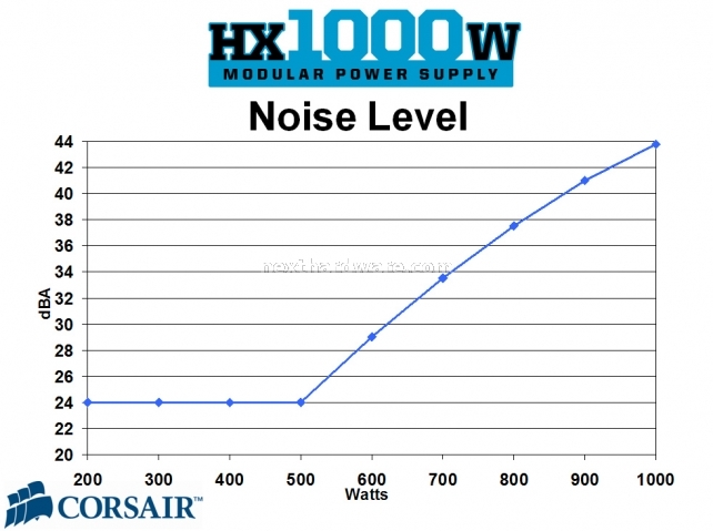 Corsair HX1000 Watt 8.Test: Efficienza & Silenziosità 2