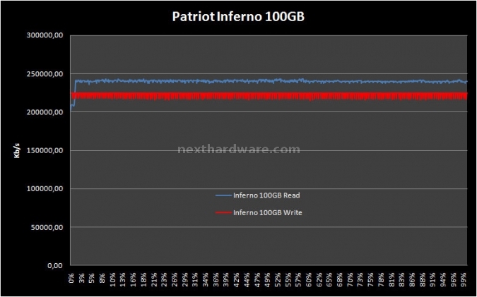 Patriot Inferno 100GB 13. Test: H2Benchw v3.13 2