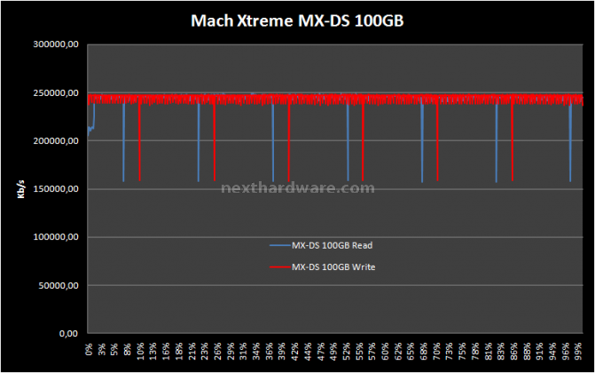 Mach Xtreme MX-DS 100GB 13. Test: H2Benchw v3.13 2