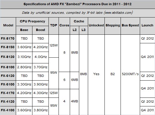 amd_fx_zambezi_specs2_2011_2012