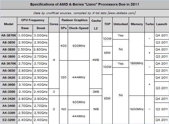 amd_aseries_llano_specs_2011