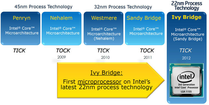 Intel Tick Tock Ivy Bridge