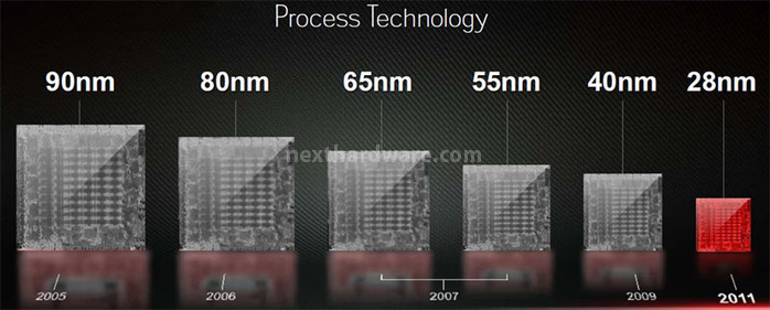 AMD Process Technology Evolution