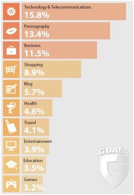 G data: la top 10 dei siti più pericolosi