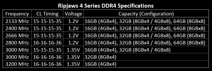 DDR4 sino a 3200mhz per g.skill