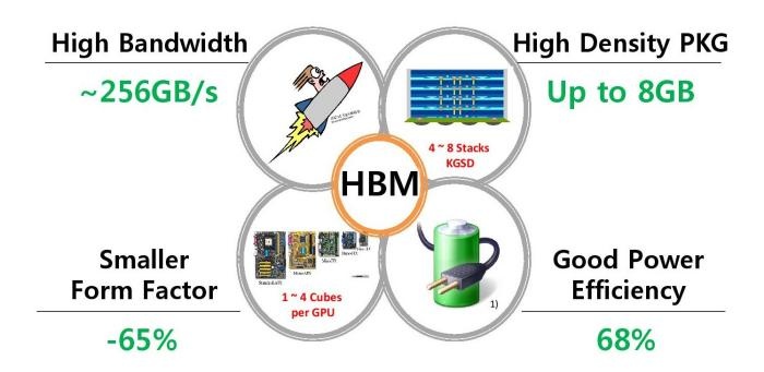 AMD, sk hynix & memorie hbm