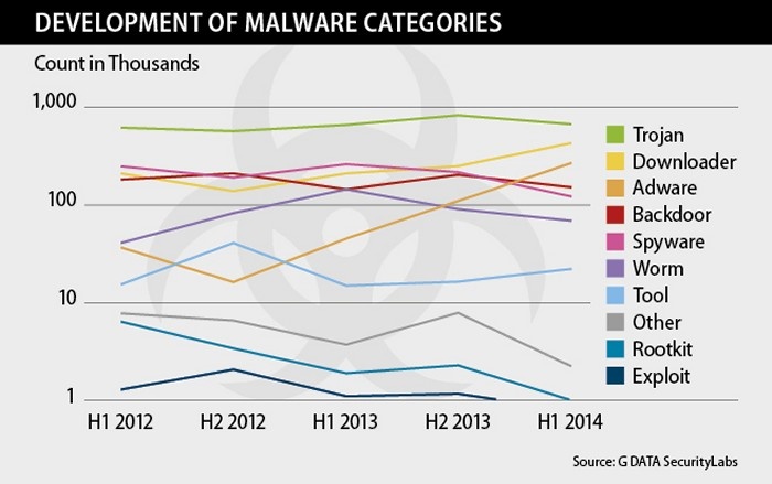 G data fa il punto sui malware