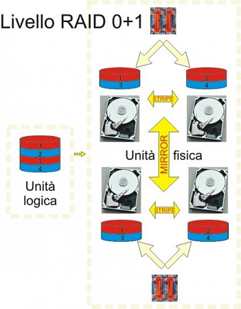 Clicca sull'immagine per ingrandirla

Nome:   Raid 0+1.jpg
Visite: 813
Dimensione:   47.8 KB
ID: 3506