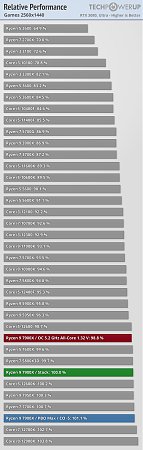 Clicca sull'immagine per ingrandirla

Nome:   relative-performance-games-2560-1440.jpg
Visite: 32
Dimensione:   68.2 KB
ID: 18160