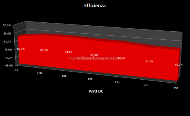 Antec TruePower 750w 8. Test: Efficienza & Silenziosità 1