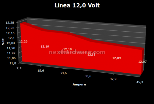 Enermax: Modu82+ 525w  & Pro82+ 625w 5. Test: Regolazione Voltaggio 6