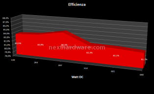 Enermax: Modu82+ 525w  & Pro82+ 625w 6. Test: Efficienza & Silenziosità 2