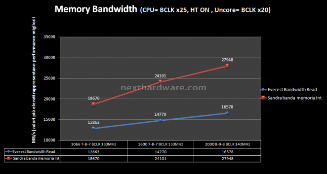 Gigabyte GA-X58A-UD9: overclock al massimo livello 11. Sintetici memorie 1