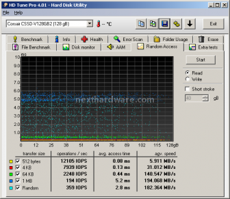 Corsair SSD V128 128GB Nova Series 7. Test Endurance: Random 3