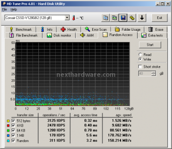 Corsair SSD V128 128GB Nova Series 7. Test Endurance: Random 6