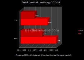 Corsair Dominator 10000 C5DF 5. Overclocking delle memorie 1