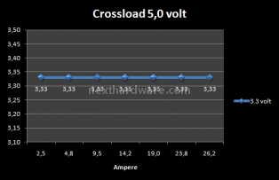Antec High Current Pro 1200W : Anteprima Italiana 10. Test: Crossloading 5