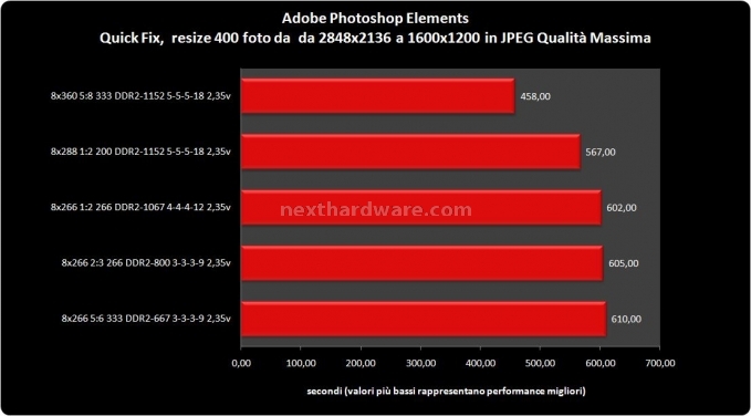 OCZ DDR2 PC-9200 Reaper HPC Edition Benchmark con applicazioni di utilizzo quotidiano 1