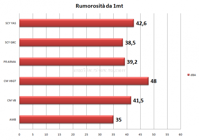 Cooler Master, Prolimatech e Scythe a confronto 19.Rilevamenti Fonometrici 2